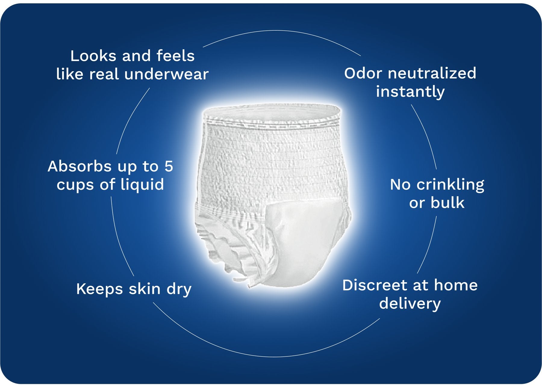 Freedom Plus benefits: looks like real underwear, absorbs up to 5 cups, keeps skin dry, neutralizes odor, no crinkling, discreet delivery